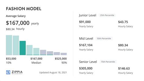 lip model salary|Model Salary .